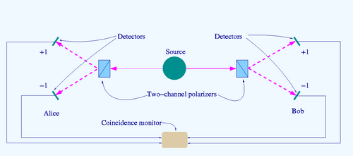 Diagram of a Bell test experiment showing entangled photons sent from a source to two distant detectors with polarizers measuring correlated outcomes