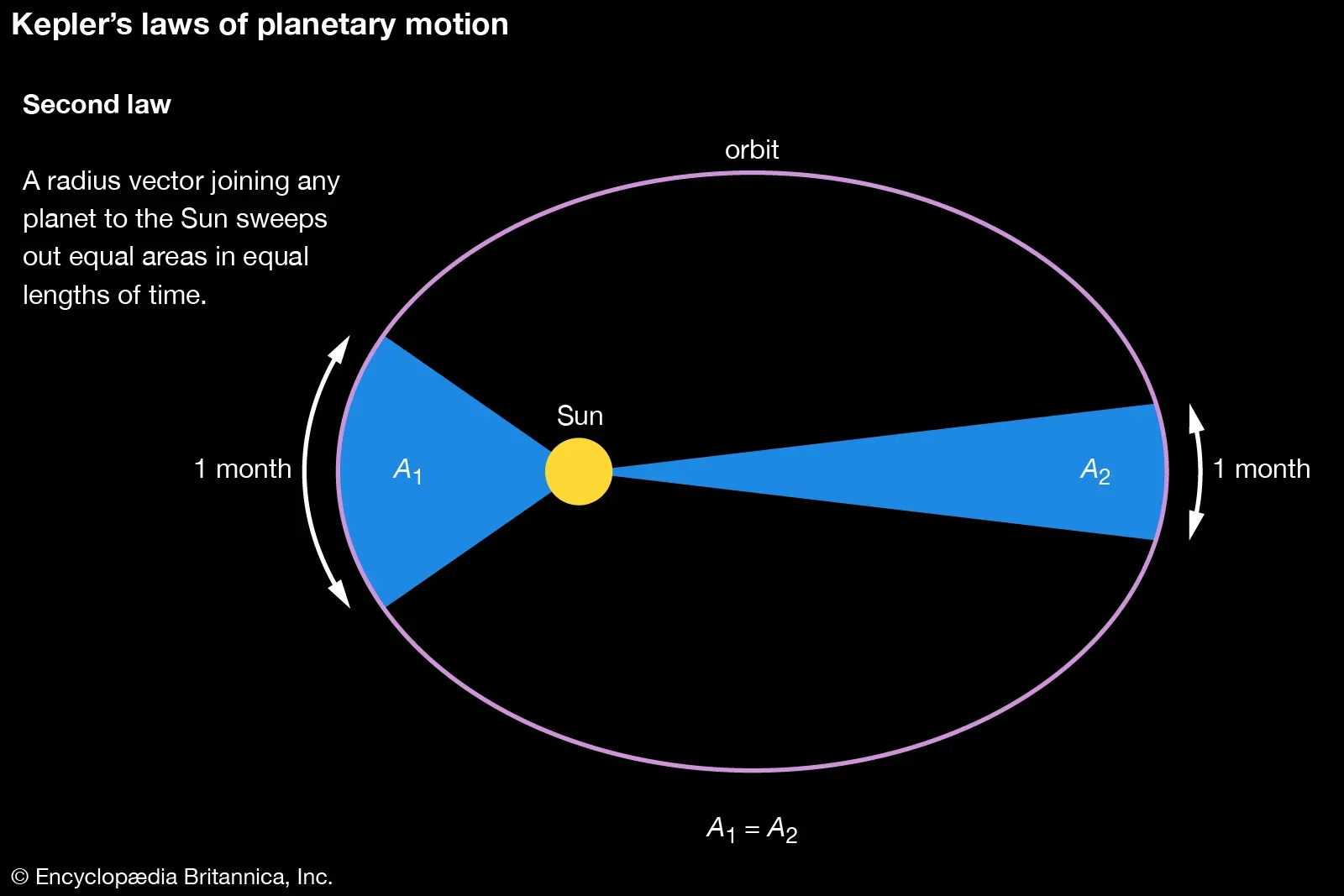 Diagram illustrating Kepler’s Second Law of Planetary Motion, showing a planet sweeping equal areas in equal times as it orbits the Sun