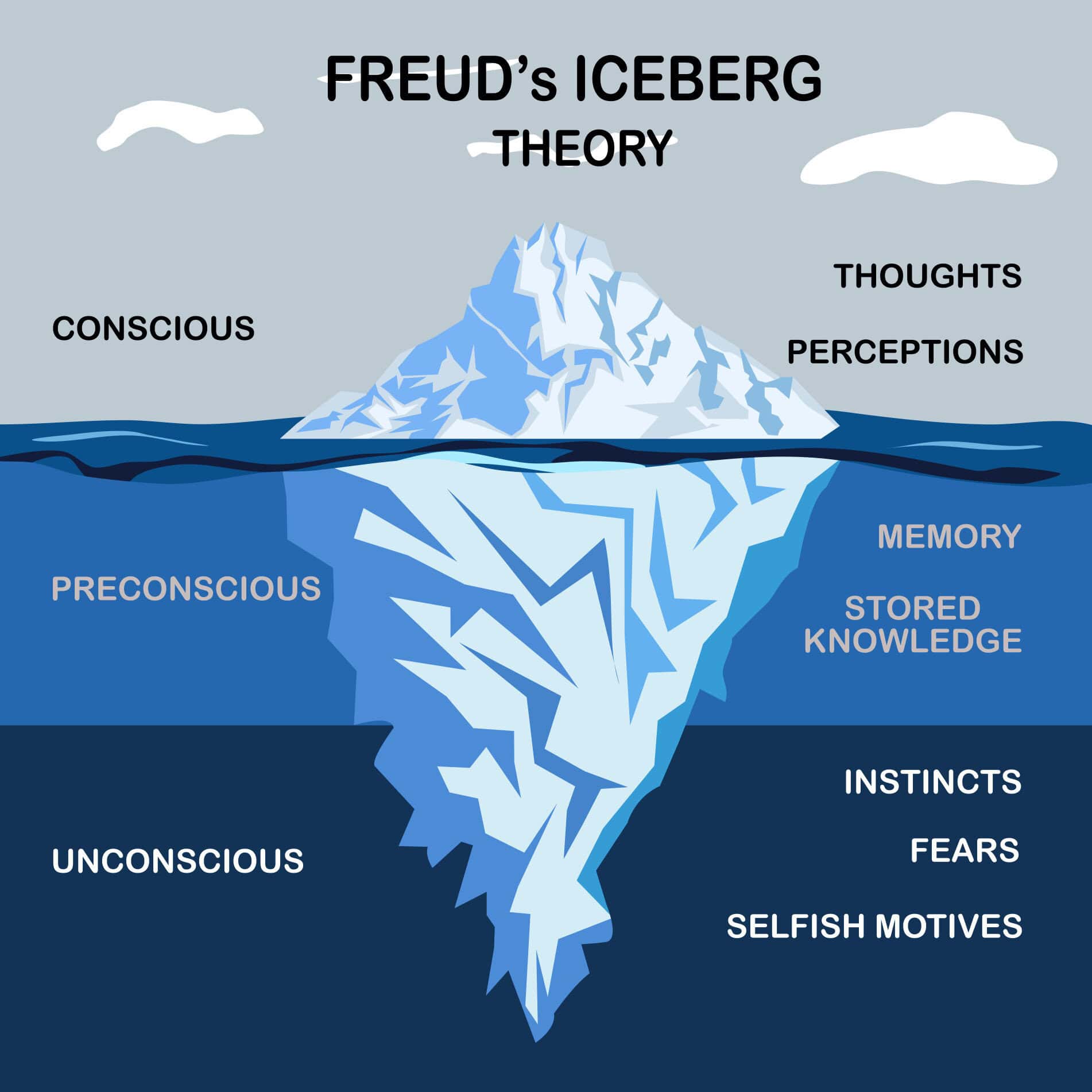 Freud’s iceberg theory diagram showing conscious, preconscious, and unconscious mind with thoughts above water and memory, instincts, fears below