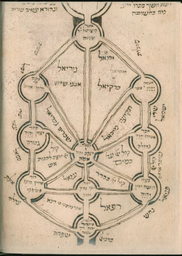 Historical Kabbalistic Tree of Life diagram showing the Sefirot and the flow of divine consciousness