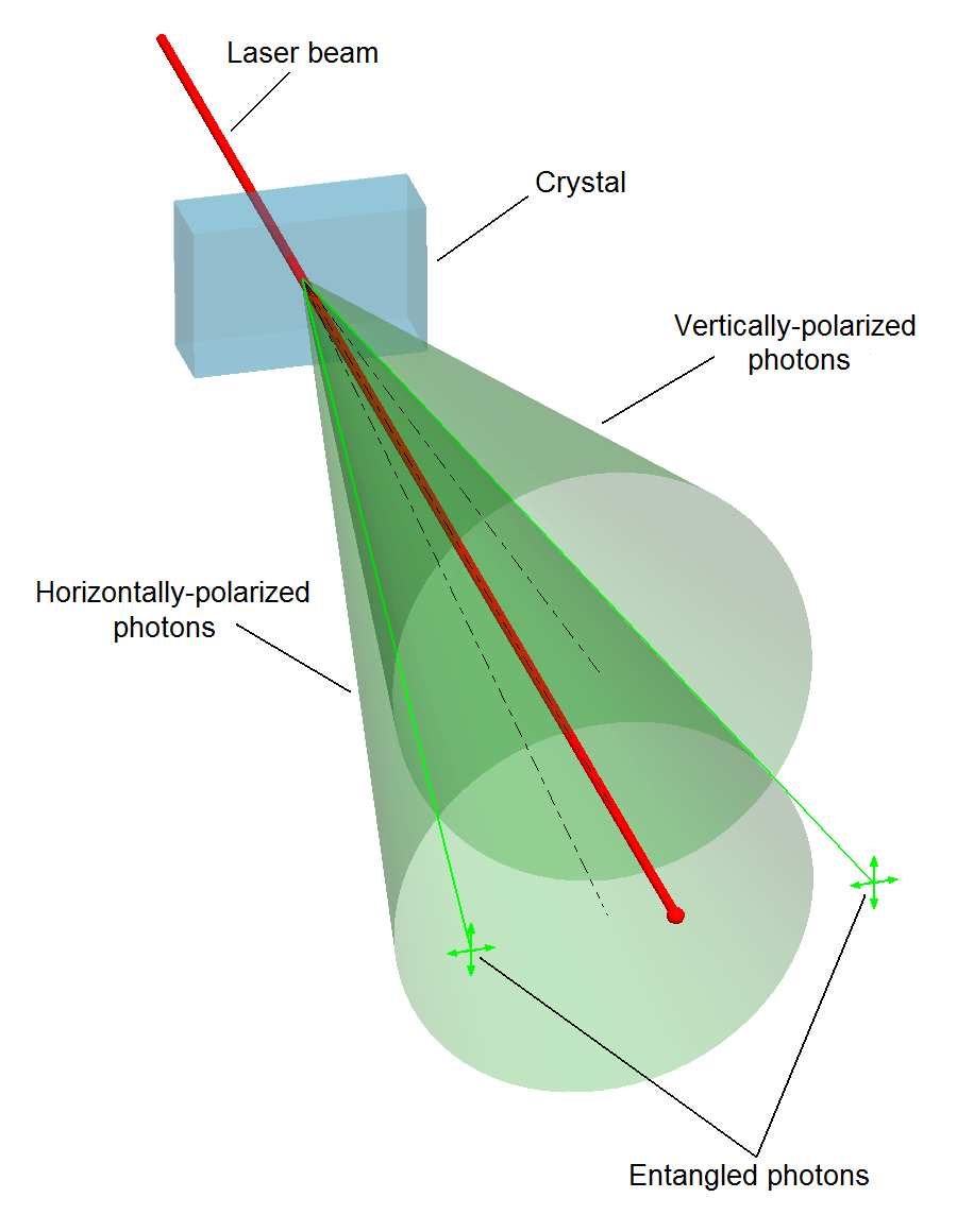 Diagram showing quantum entanglement created by a laser beam passing through a crystal to produce paired entangled photons with different polarizations