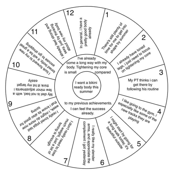 Abraham-Hicks Focus Wheel diagram with center desire and 12 supportive statements for vibrational alignment.